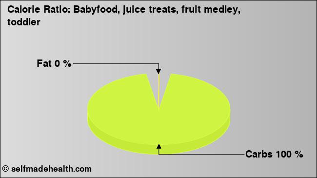 Toddler Nutrition Chart