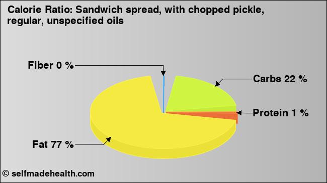 Pickle Chart