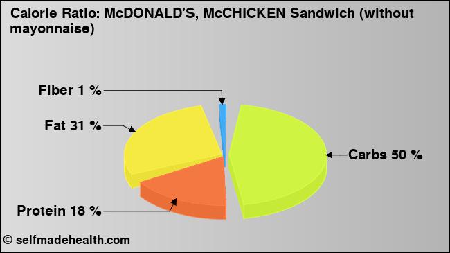 Mcdonalds Protein Chart