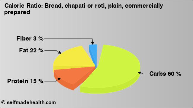 Chapati Nutrition Chart